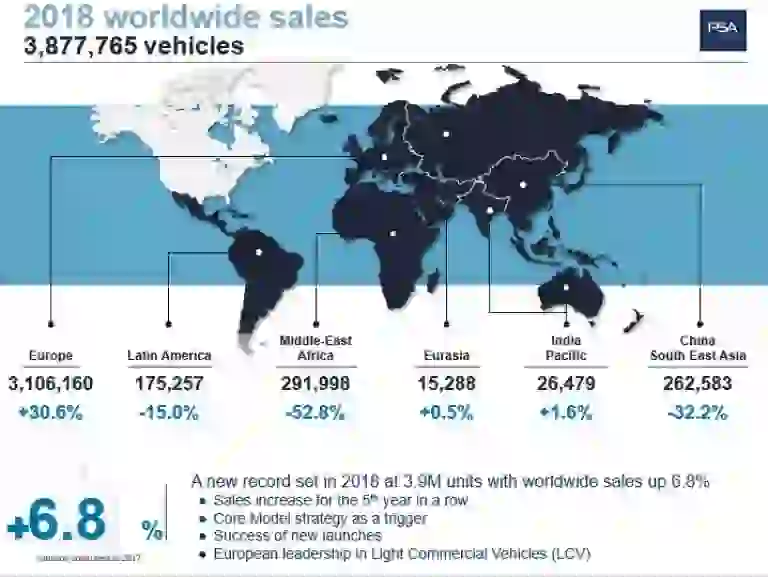 Groupe PSA - Vendite globali 2018 - 1