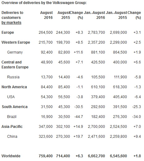 Gruppo Volkswagen - i dati comparativi del 2015 e 2016