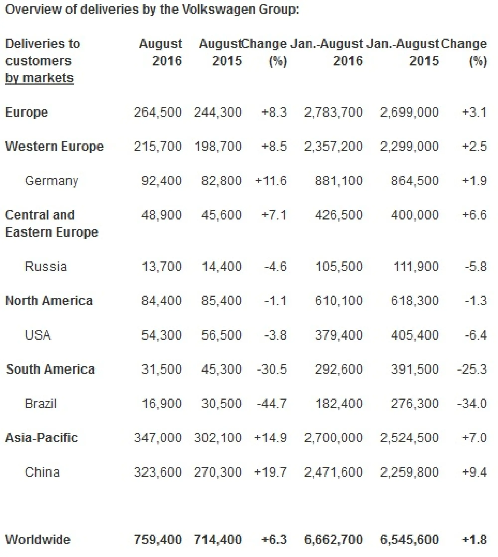 Gruppo Volkswagen - i dati comparativi del 2015 e 2016 - 1