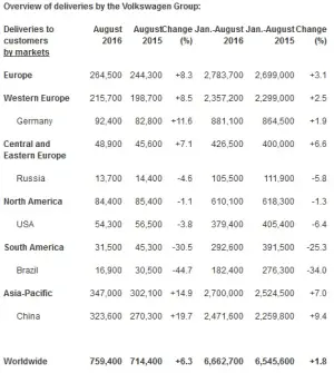 Gruppo Volkswagen - i dati comparativi del 2015 e 2016