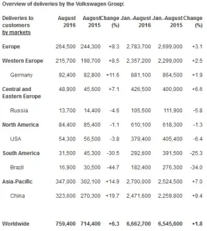 Gruppo Volkswagen - i dati comparativi del 2015 e 2016 - 1