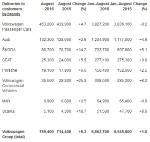 Gruppo Volkswagen - i dati comparativi del 2015 e 2016 - 2