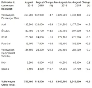 Gruppo Volkswagen - i dati comparativi del 2015 e 2016