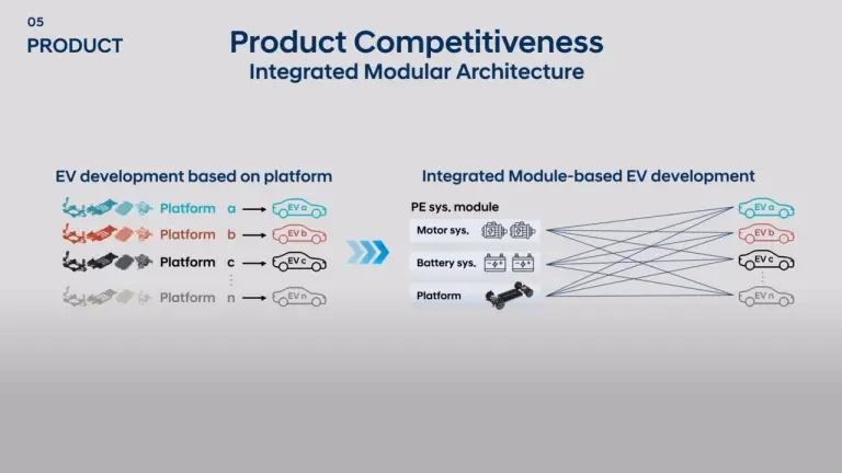 Hyundai CEO Investor Day 2022 - 10