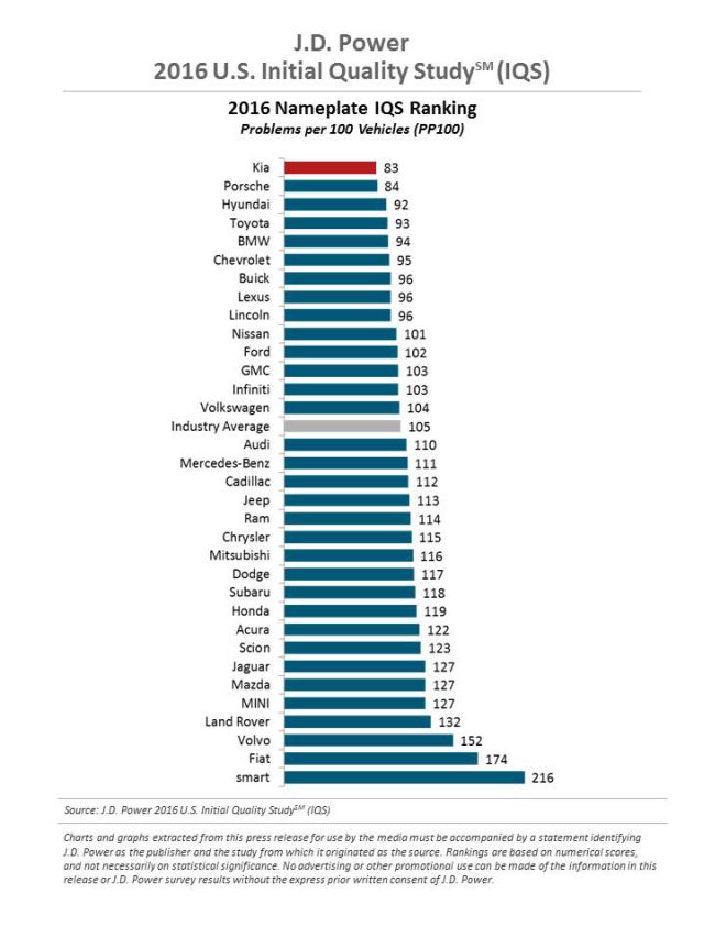 Kia conquista il primo posto nella classifica IQS di J.D. Power