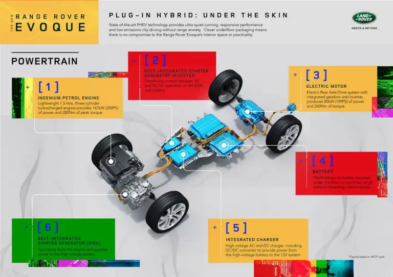 Land Rover Discovery Sport e Range Rover Evoque plug-in hybrid - 23