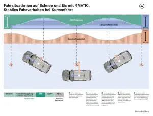 Mercedes Classe E 4Matic Berlina e SW