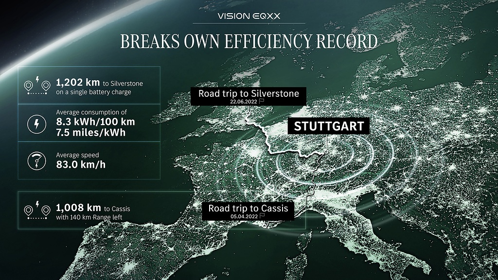 Mercedes Vision EQXX - Record efficienza