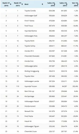 Modelli più venduti nel primo semestre 2016 - 1