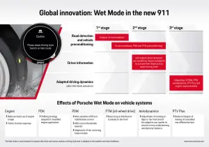 Porsche 911 2019 - Wet Mode - 5