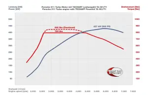 Porsche 911 Turbo 2014 - TechArt - 3