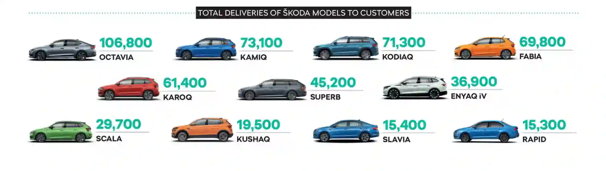 Skoda vendite 2022 - Foto - 4