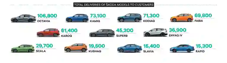 Skoda vendite 2022 - Foto - 4