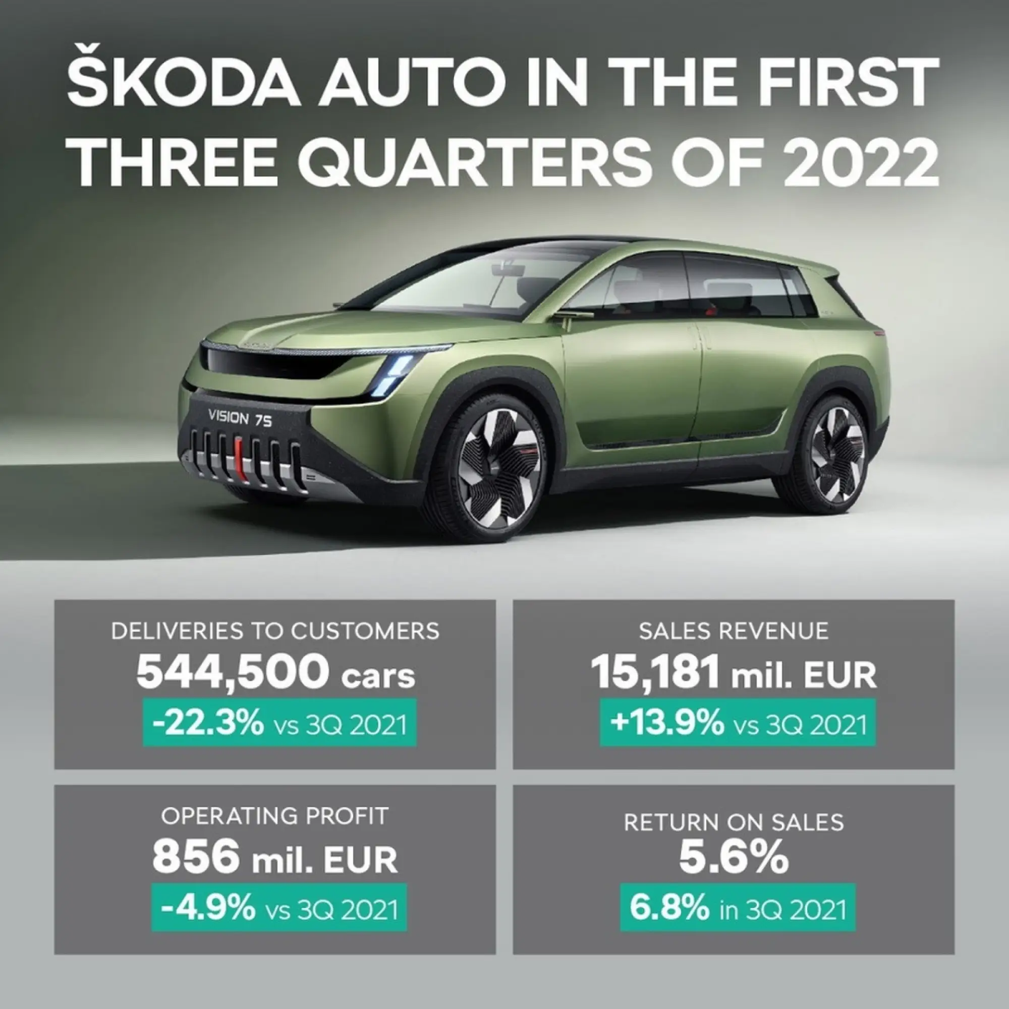 Skoda vendite 2022 - Foto - 2