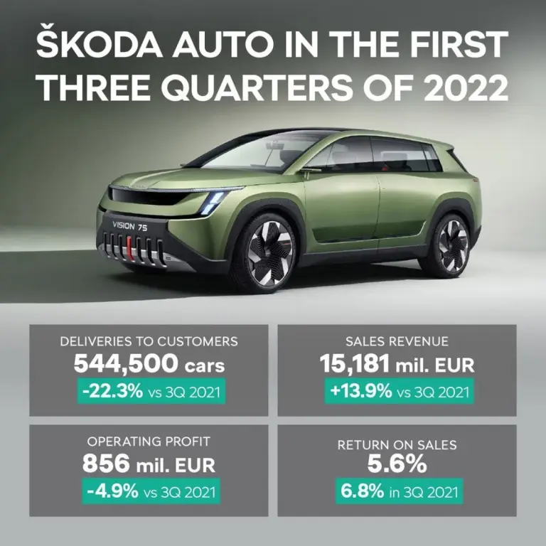 Skoda vendite 2022 - Foto - 2