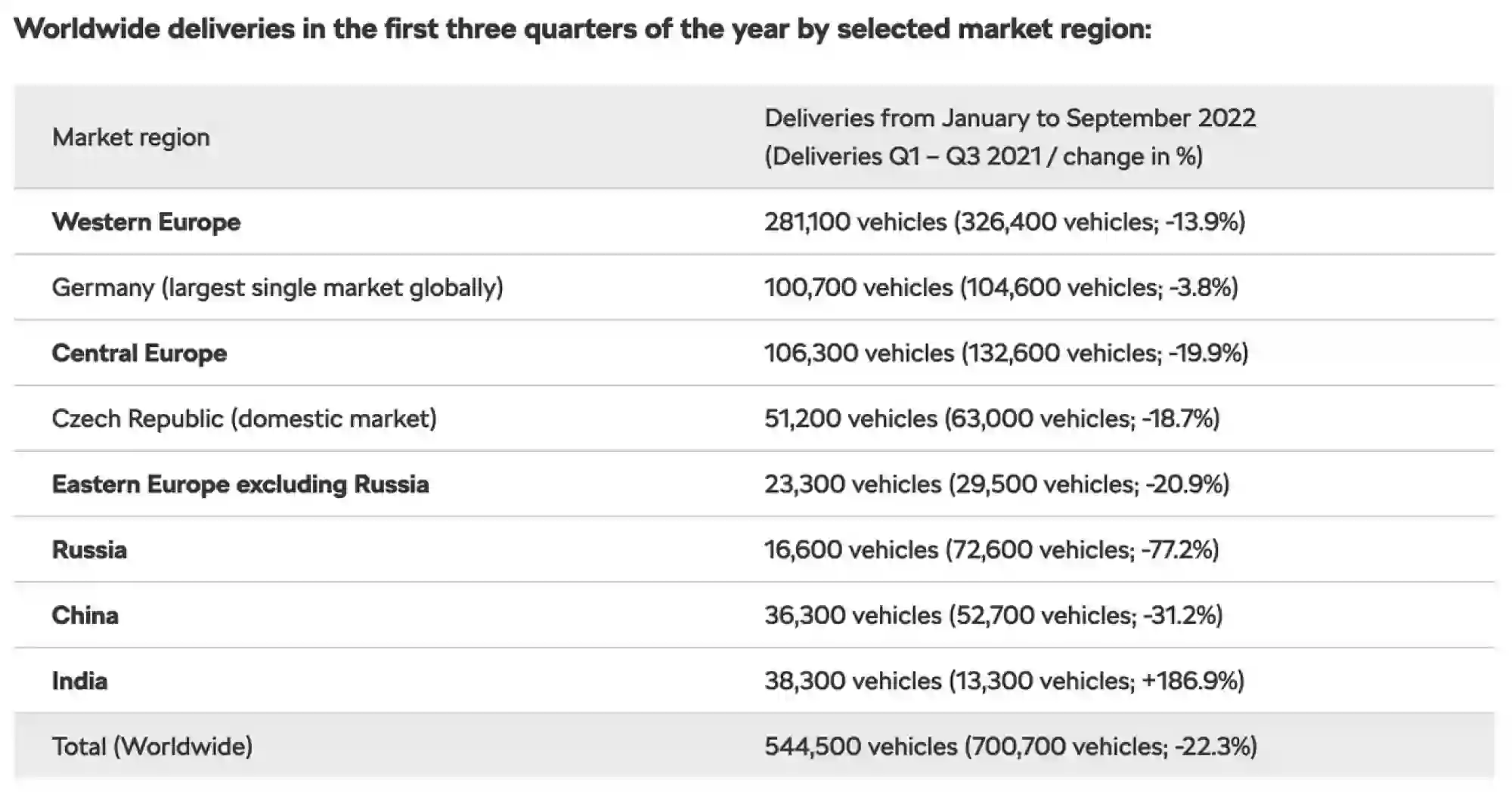 Skoda vendite 2022 - Foto - 1