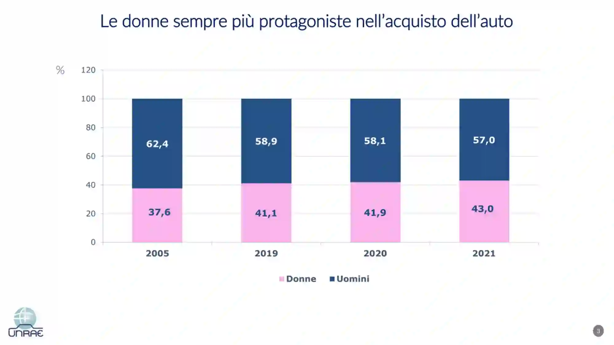 Studio donne al volante UNRAE - 2