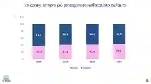 Studio donne al volante UNRAE - 2
