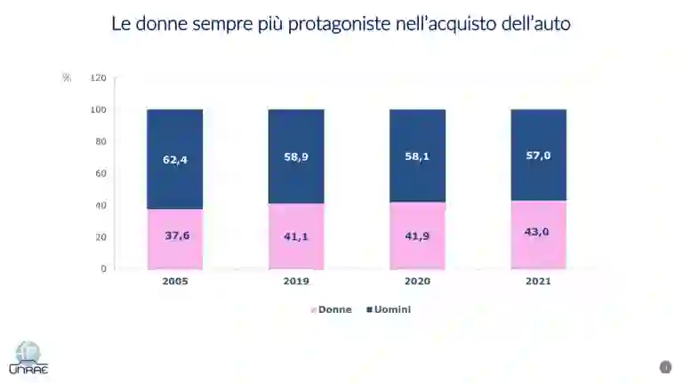Studio donne al volante UNRAE - 2