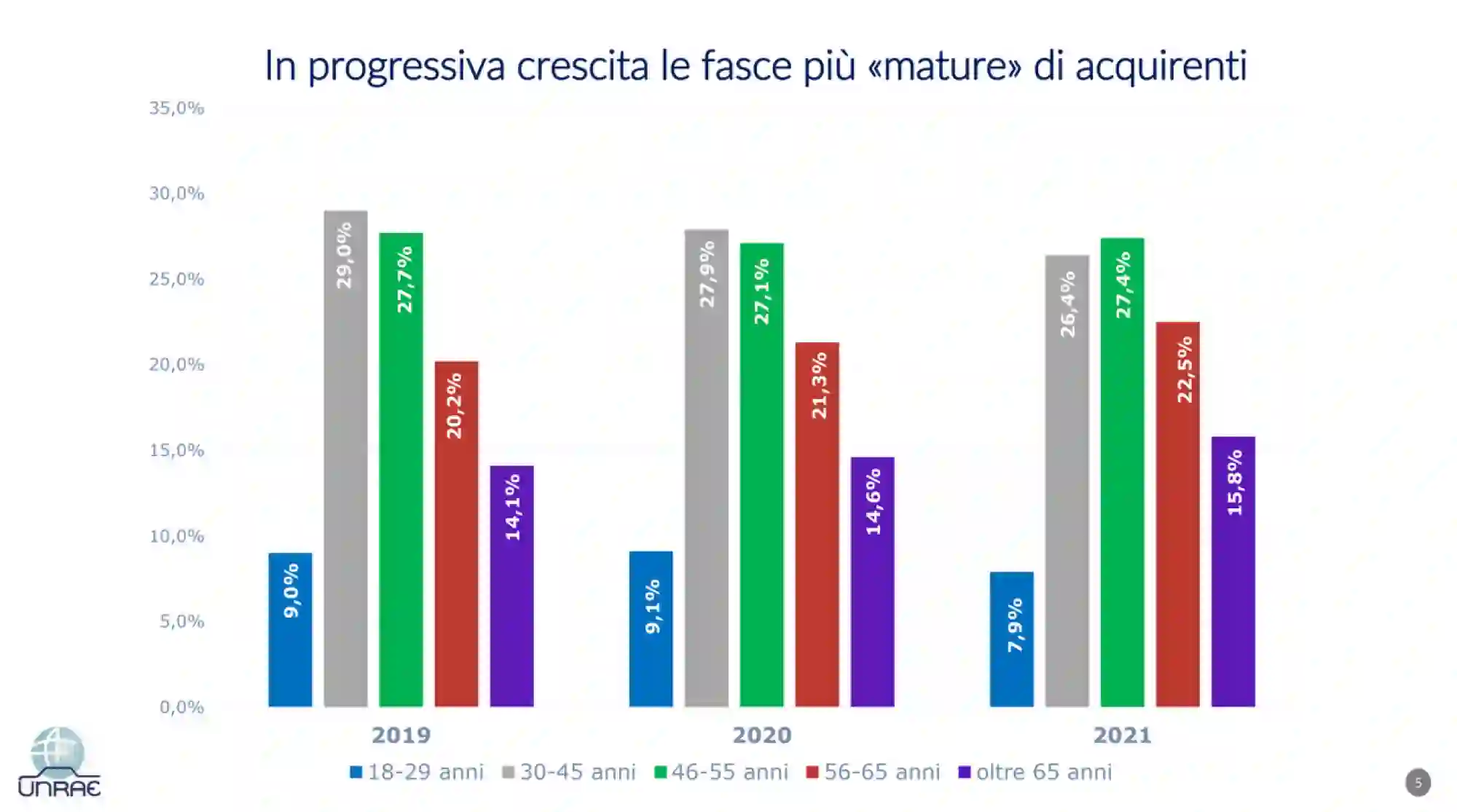 Studio donne al volante UNRAE - 3