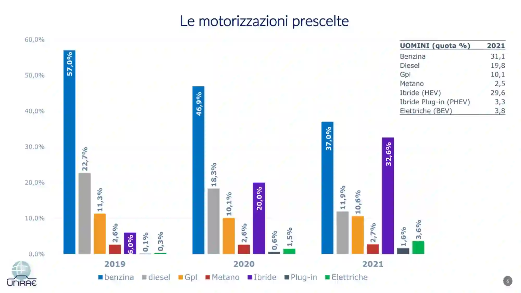 Studio donne al volante UNRAE - 6