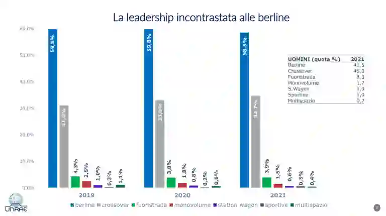 Studio donne al volante UNRAE - 5
