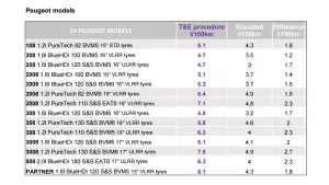 Tabelle consumi reali Gruppo PSA