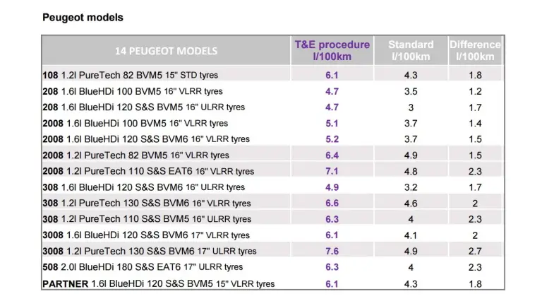 Tabelle consumi reali Gruppo PSA - 1