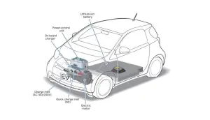 Toyota iQ EV