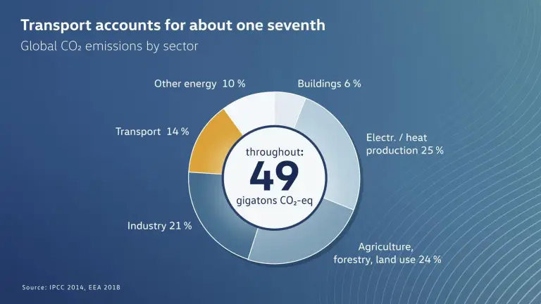 Volkswagen - Decarbonizzazione - 2