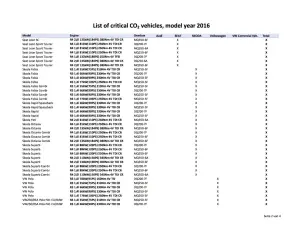 Volkswagen - Elenco vetture MY 2016 comprese nella questione emissioni