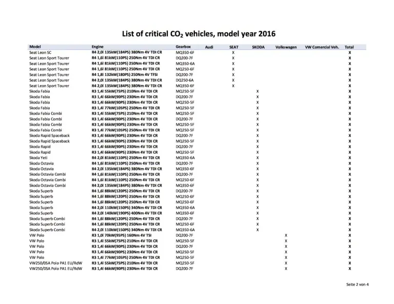 Volkswagen - Elenco vetture MY 2016 comprese nella questione emissioni - 2
