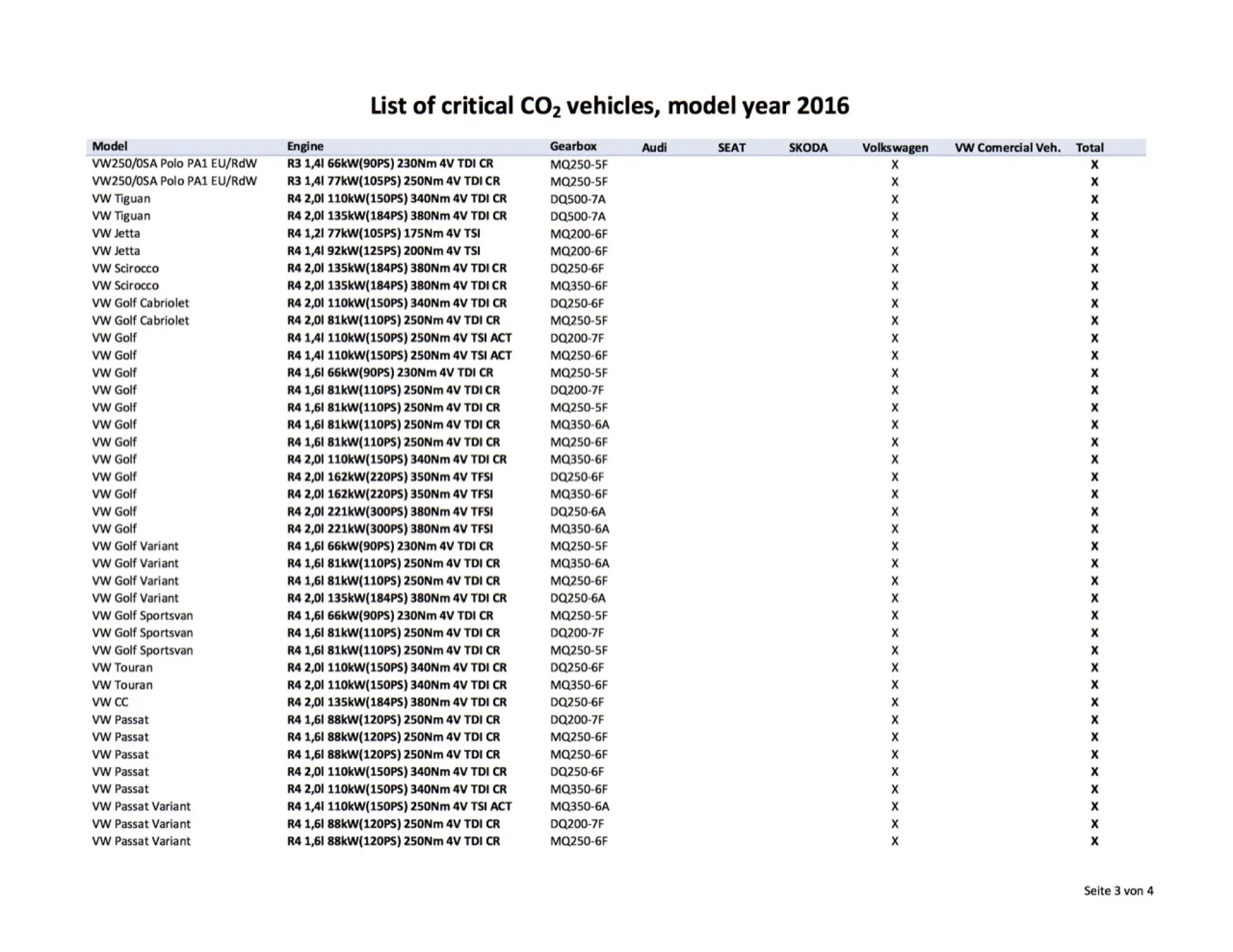 Volkswagen - Elenco vetture MY 2016 comprese nella questione emissioni - 3
