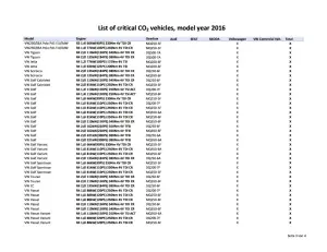 Volkswagen - Elenco vetture MY 2016 comprese nella questione emissioni