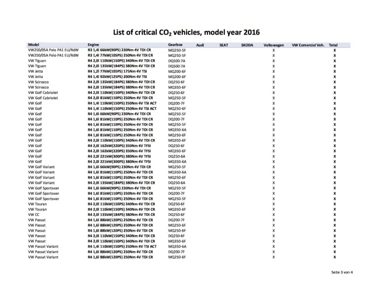 Volkswagen - Elenco vetture MY 2016 comprese nella questione emissioni - 3