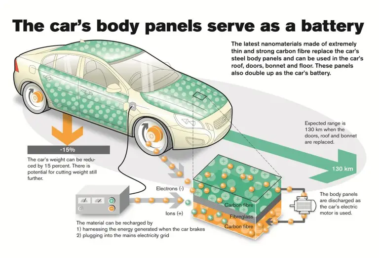 Volvo - Innovazione batterie elettriche - 1