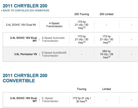 Chrysler 200, dati contrastanti pubblicati sul sito della casa americana