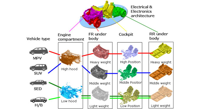 Nissan CMF, una nuova piattaforma modulare dal 2013