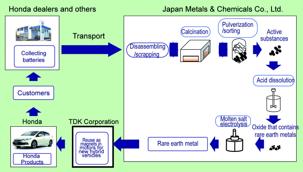 Honda ricicla le terre rare da reimpiegare nei motori ibridi