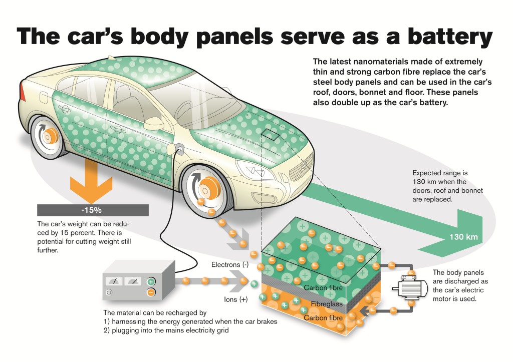 Volvo innova sull’energia pulita: le batterie convenzionali sono già il passato