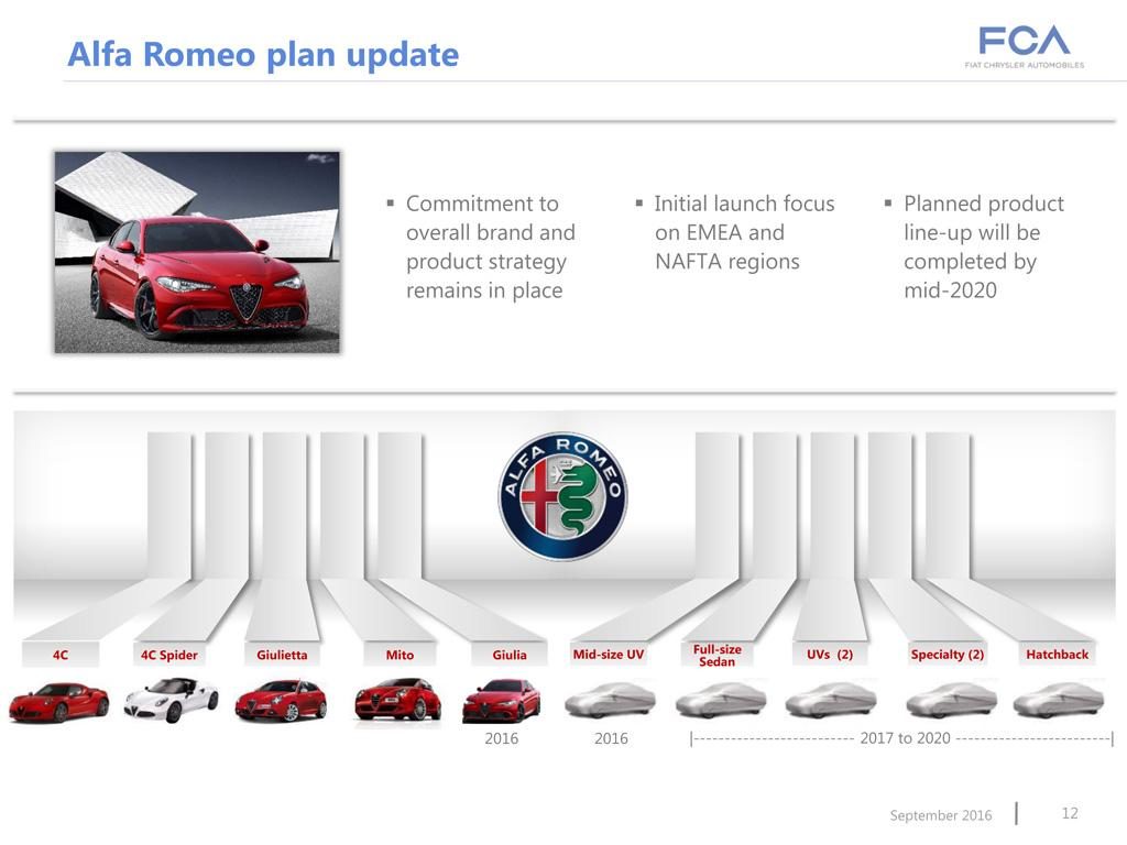 Alfa Romeo: tutti i nuovi modelli fino al 2020