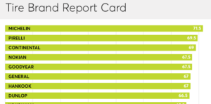 Ecco quali sono i 25 migliori marchi di gomme secondo Consumer Reports