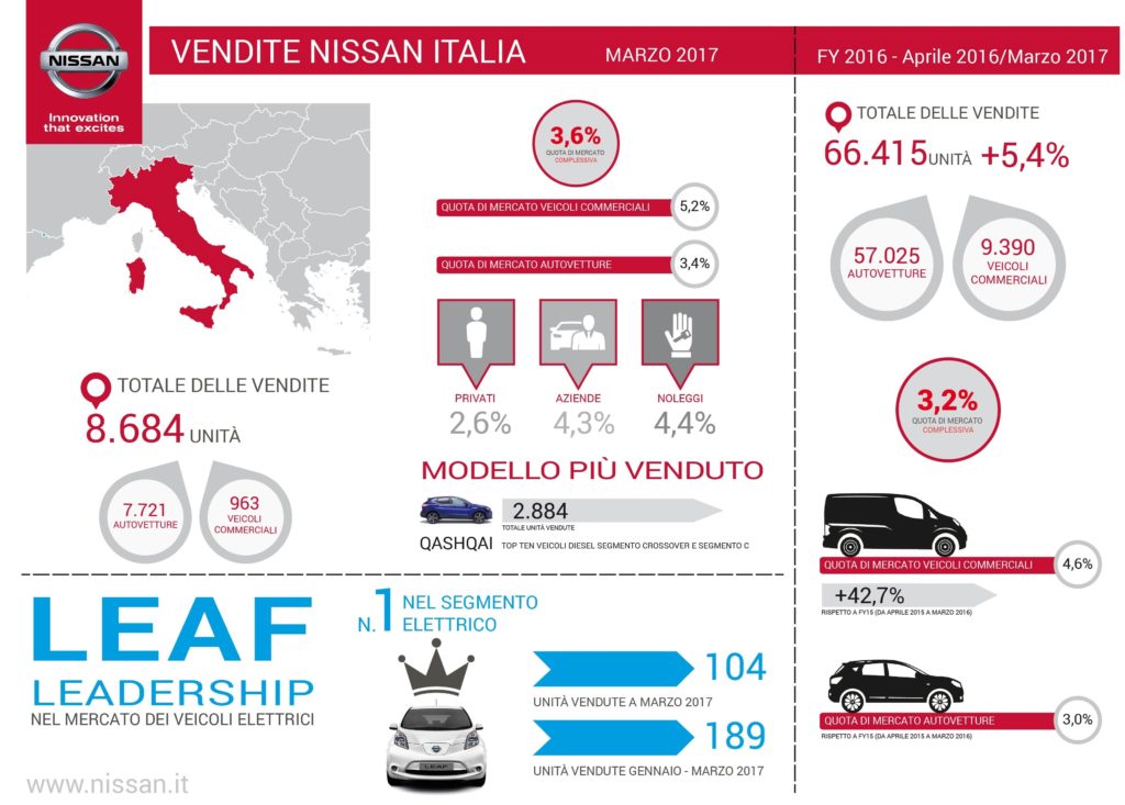 Nissan: vendite record nell’anno fiscale 2016