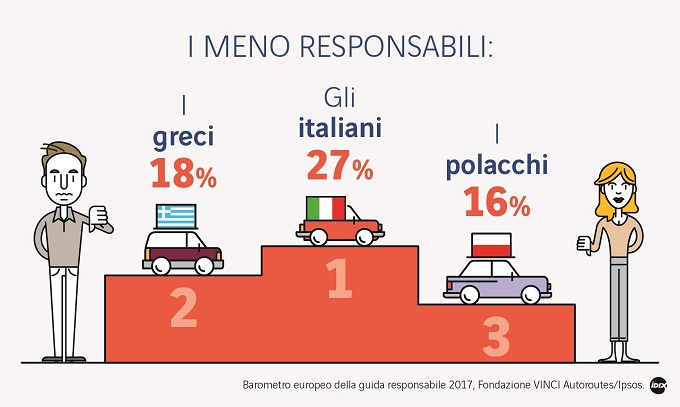 Gli automobilisti più spericolati d’Europa? Gli italiani