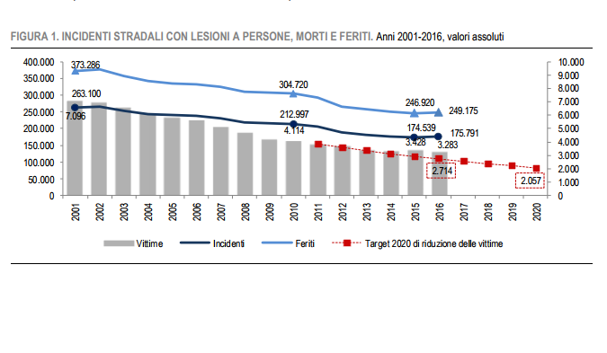 ACI-ISTAT: nel 2016 sono aumentati gli incidenti stradali ma sono diminuiti i morti