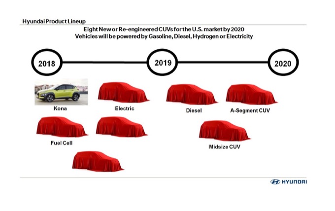 Hyundai annuncia otto nuovi SUV entro il 2020