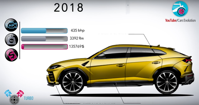 Lamborghini, l’evoluzione del marchio negli anni [VIDEO]