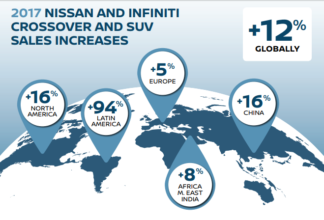 Nissan: nel 2017 vendite in crescita trainate da crossover e Suv