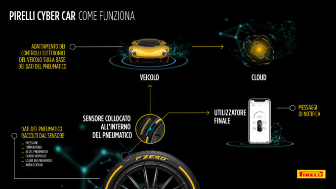 Pirelli a Ginevra presenta Cyber Car, la tecnologia che fa parlare pneumatico ed elettronica dell’auto