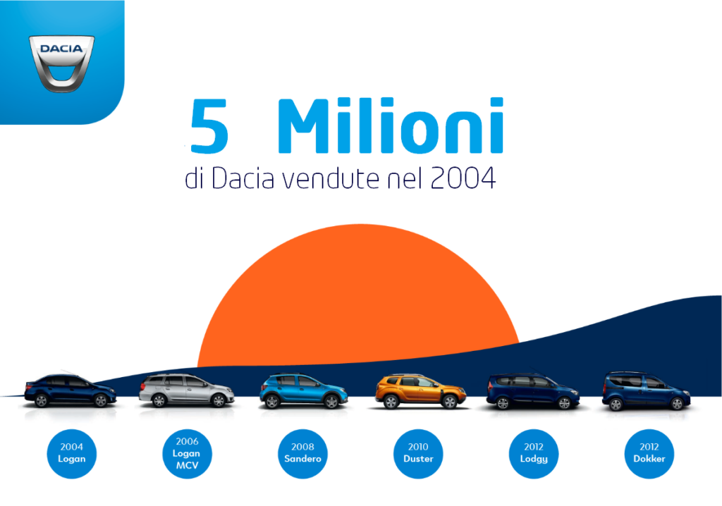 Dacia: 5 milioni di vetture vendute dal 2004